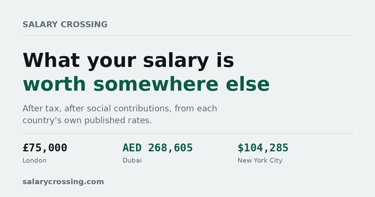 I built a free take-home pay comparison for moving between the UK, US, Dubai and Australia